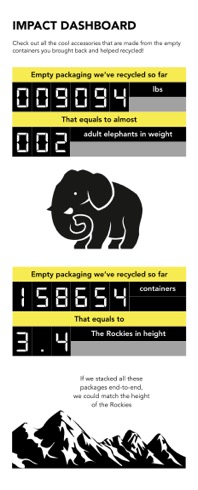 Impact dashboard comparing recycled packaging with elephants in weight and the Rockies in height